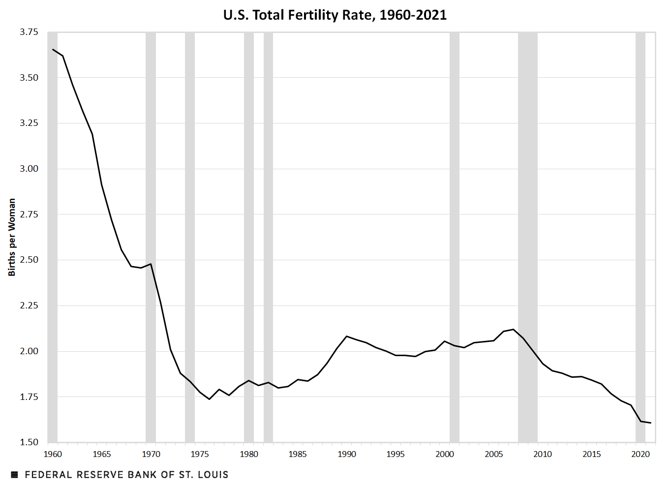 US Total Fertility Rate
