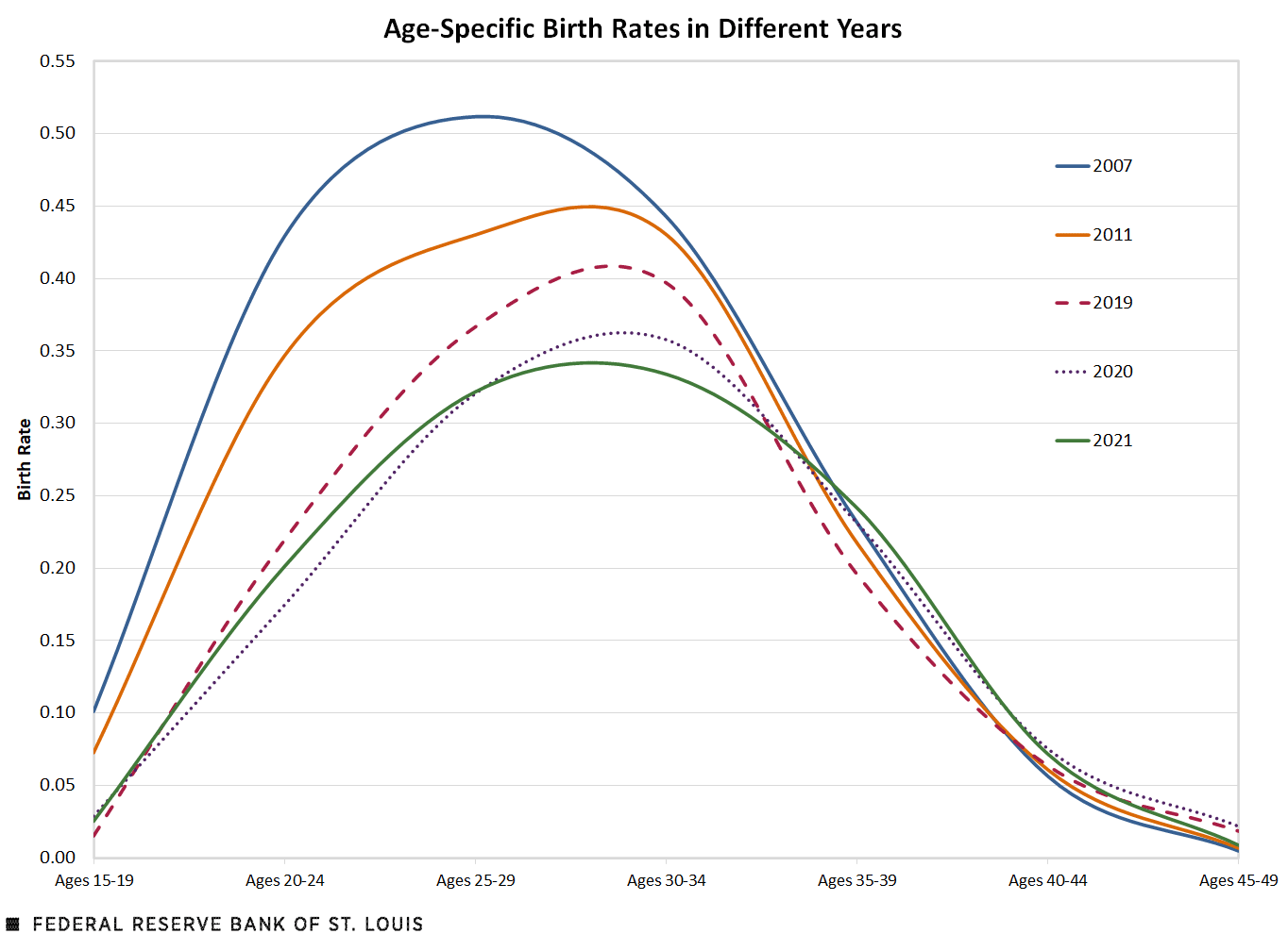 Age Specific Birth Rates in Different Years