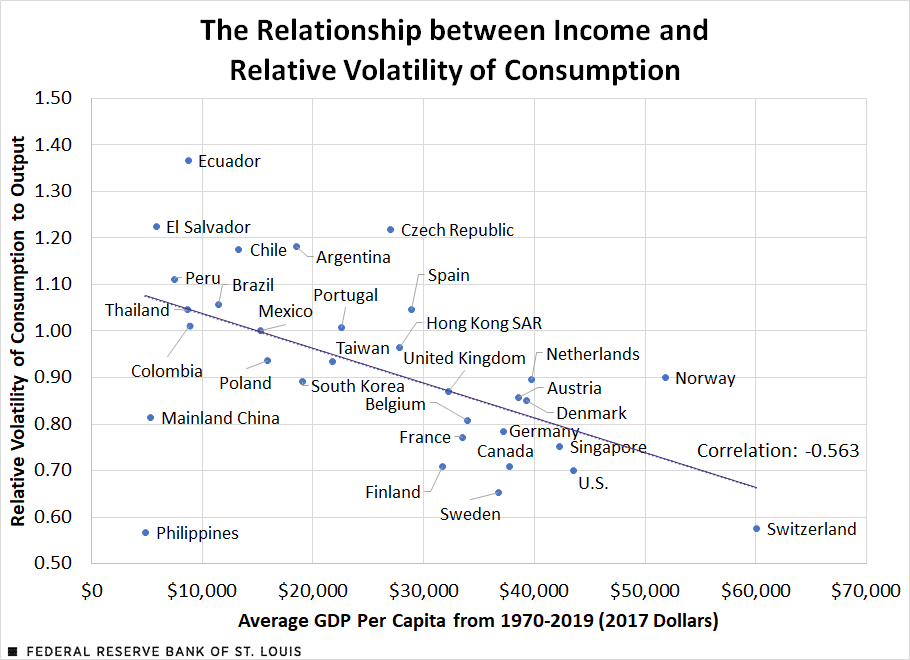 The Relationship between Income and Consumption Volatility 