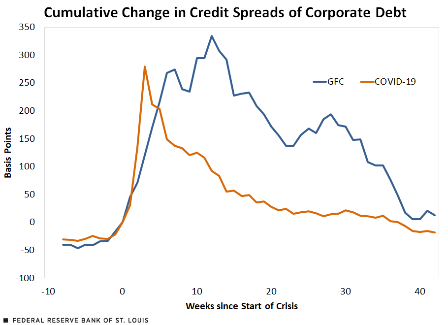 Line chart comparing change in credit spreads of corporate debt for the Great Financial Crisis and COVID-19 