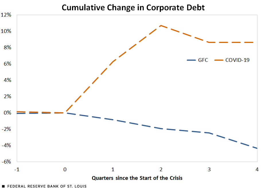 Dotted line chart displaying cumulative change in corporate debt for the Great Financial Crisis and COVID-19 pandemic