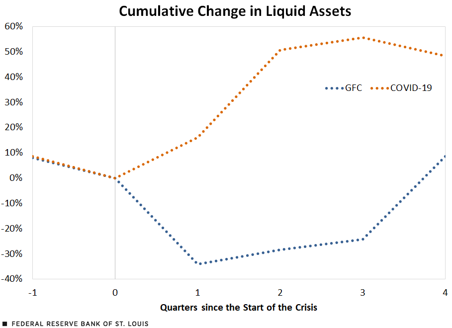 Dotted line chart displaying cumulative change in liquid assets for the Great Financial Crisis and COVID-19