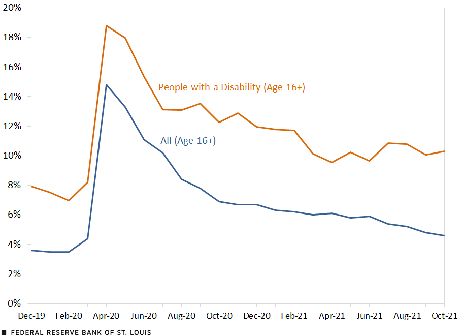 Unemployment Rate