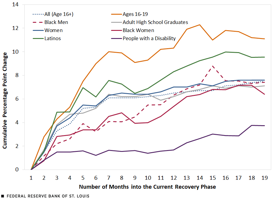 Rebound in the Employment-to-Population Ratio for Vulnerable Groups during the Current Jobs Recovery