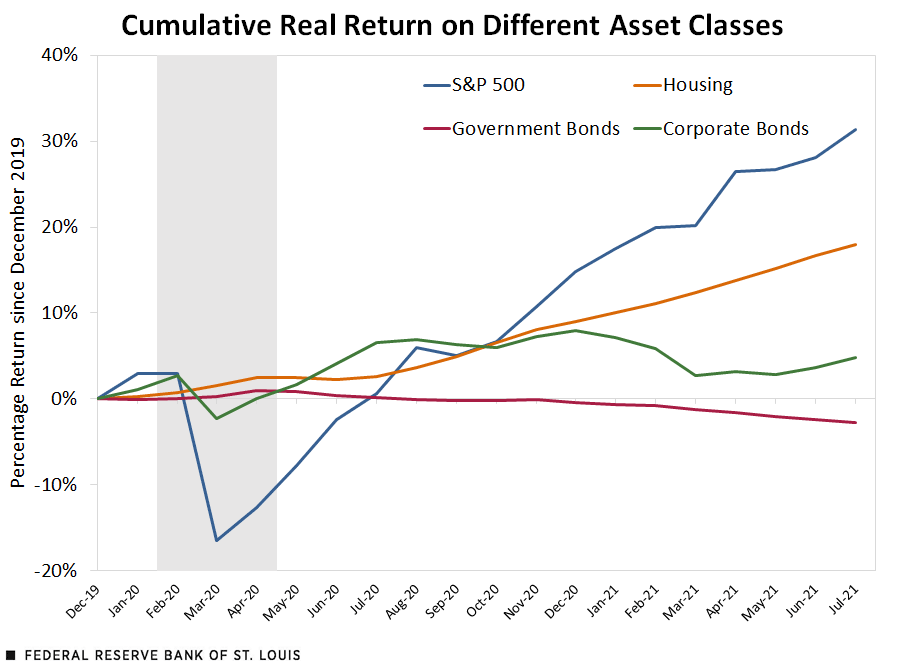 Cumulative real return on different asset classes