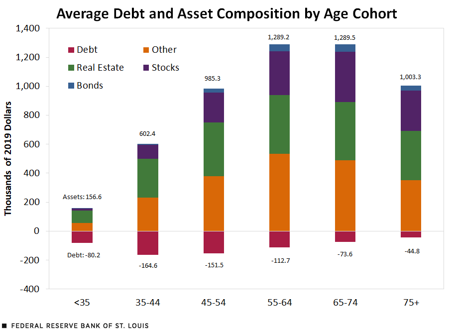 Average Debt and Asset Composition by age cohort.