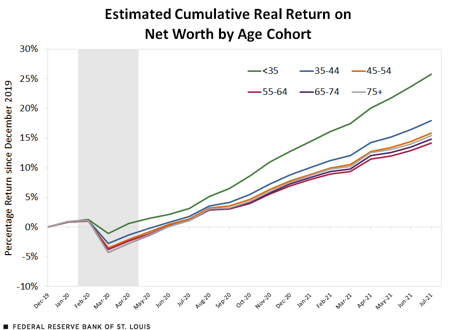 Estimated cumulative real return on net work by age cohort