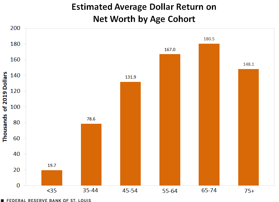 Estimated average dollar return on net worth by age cohort