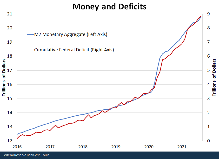 Money and deficits chart