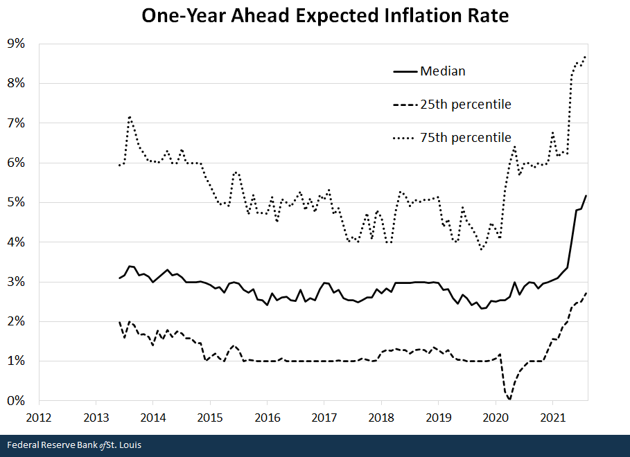 One year ahead expected inflation rate
