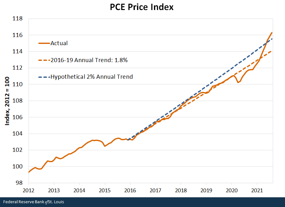 PCE Price Index