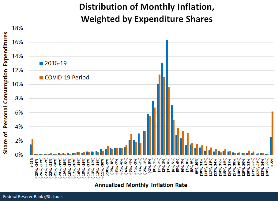 Distribution of Monthly Inflation, Weighted by Expenditure Shares