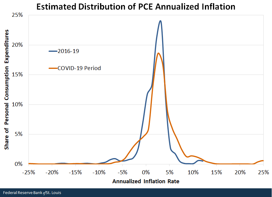 Estimated Distribution of PCE Annualized Inflation