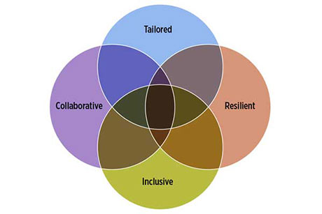 Multi-color Venn diagram showing intesection of tailored, resilient, inclusive, and collaborative