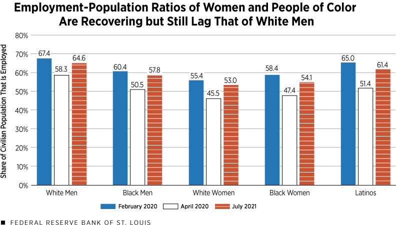 Employment-Population Ratios Women, People of Color Recovering Still Lag that of White Men'