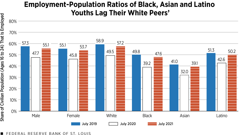Employment-Population Ratios of Black, Asian, Latino Youths Lag Their White Peers'