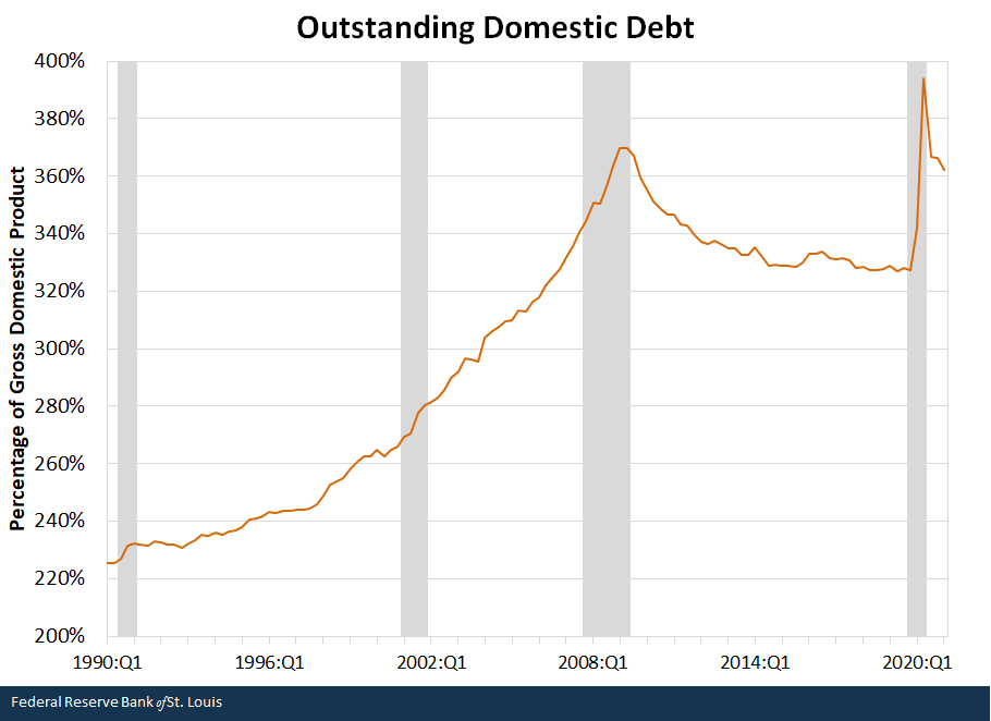 Outstanding Domestic Debt