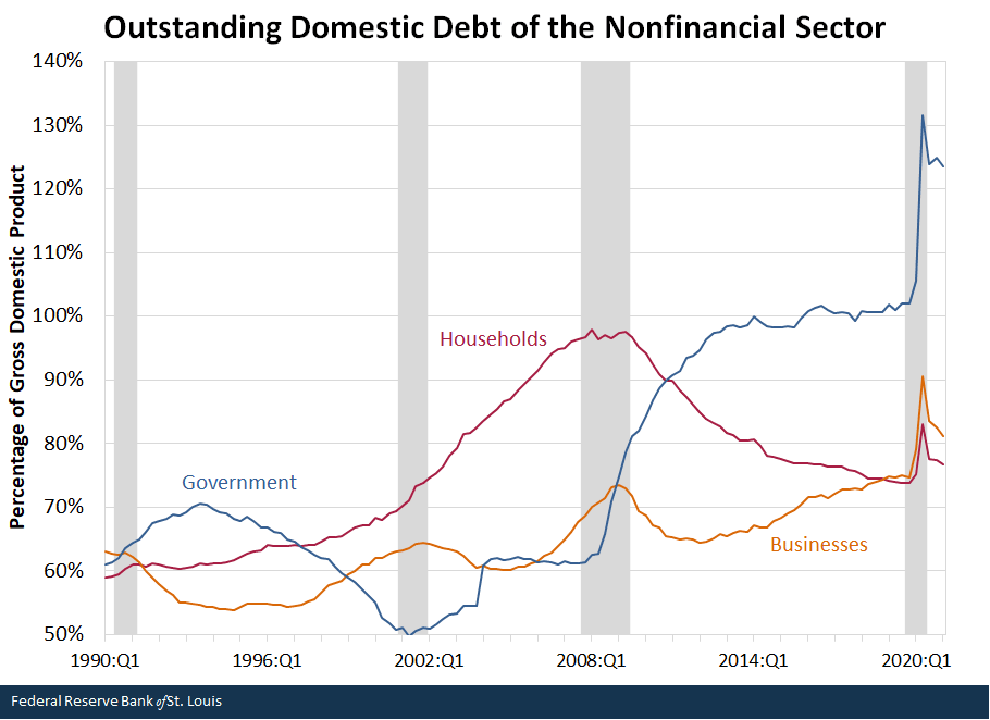 Outstanding Domestic Debt of the Nonfinancial Sector