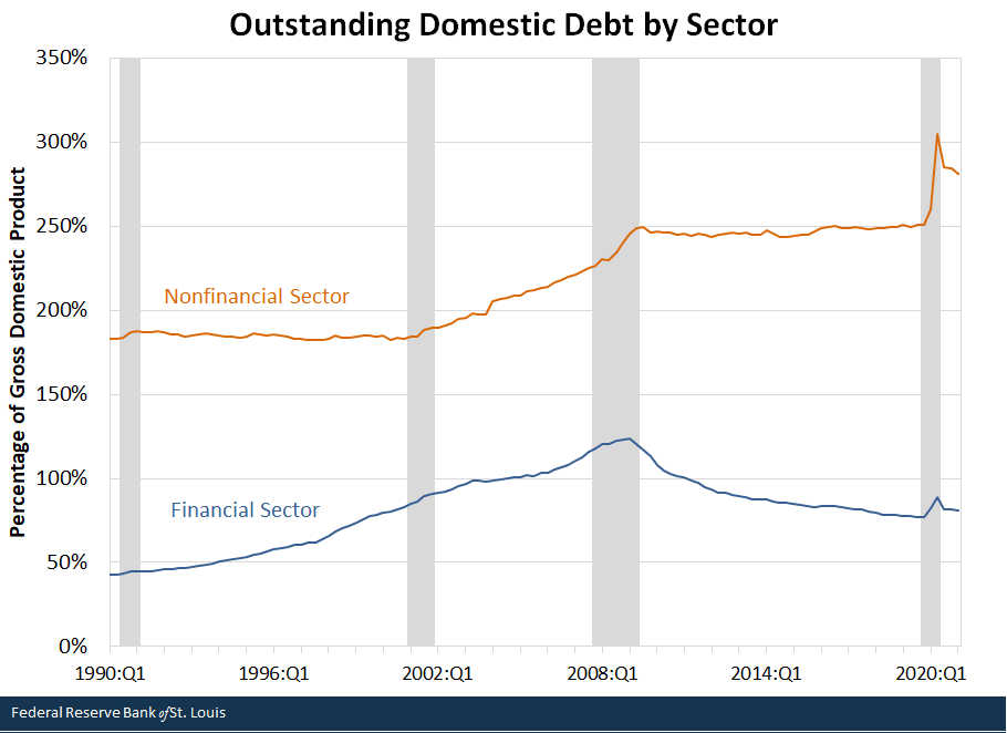 Outstanding Domestic Debt by Sector