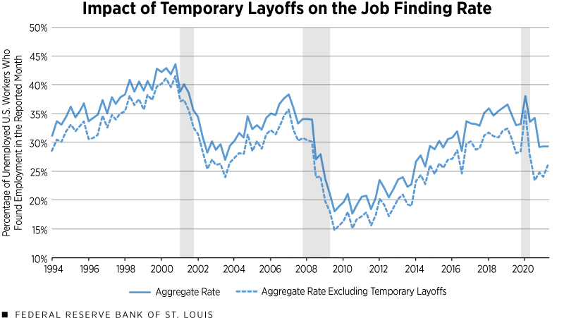 Impact of Temporary Layoffs on the Job Findings Rate
