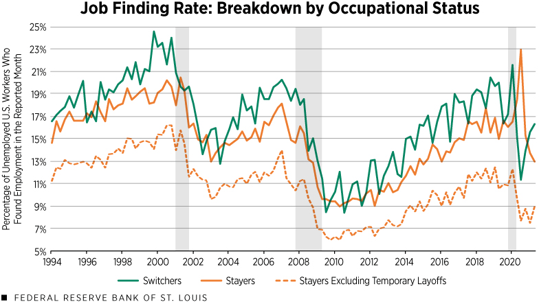 Job Findings Rate: Breakdown by Occupational Status
