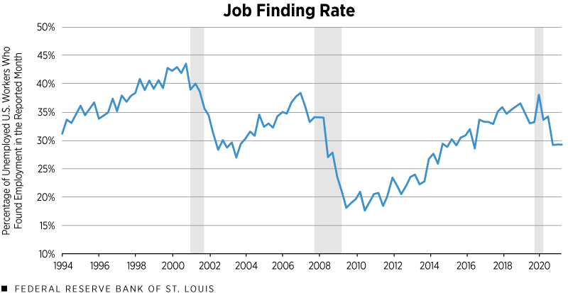 Job Findings Rate