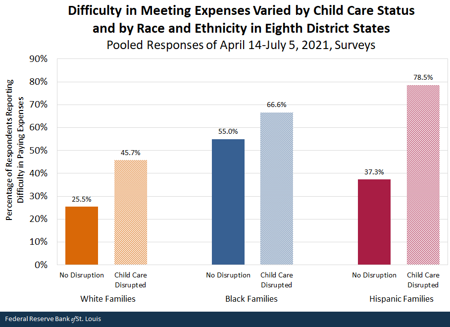 Difficulty in Meeting Expenses Varied by Child Care Status and by Race and Ethnicity in Eighth District States