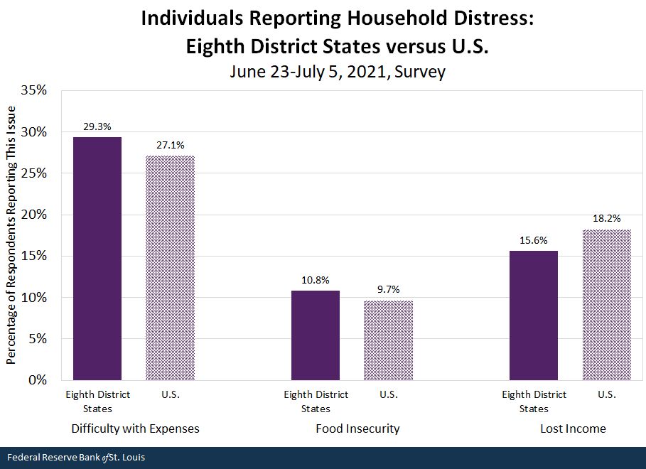 Individuals Reporting Household Distress: Eighth District States versus U.S.