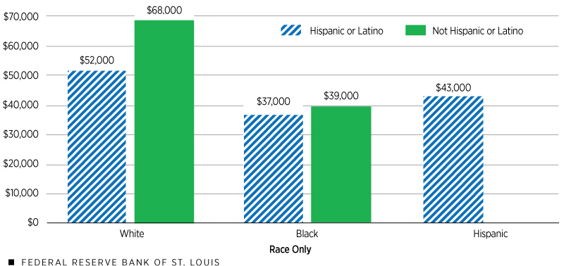 Bar chart showing income comparisons by ethnicity