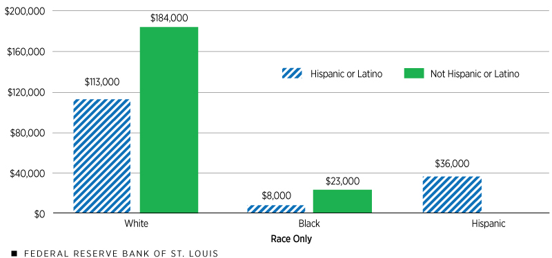 Bar chart showing median wealth comparisons by ethnicity