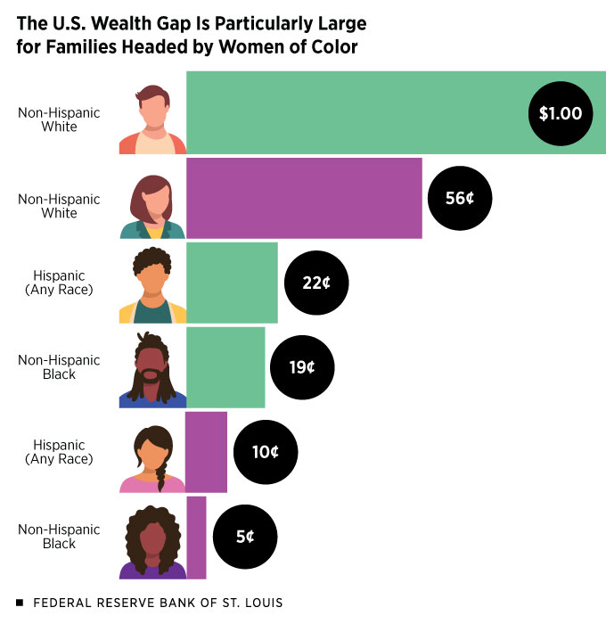 Chart comparing the wealth gap for families headed by women of color