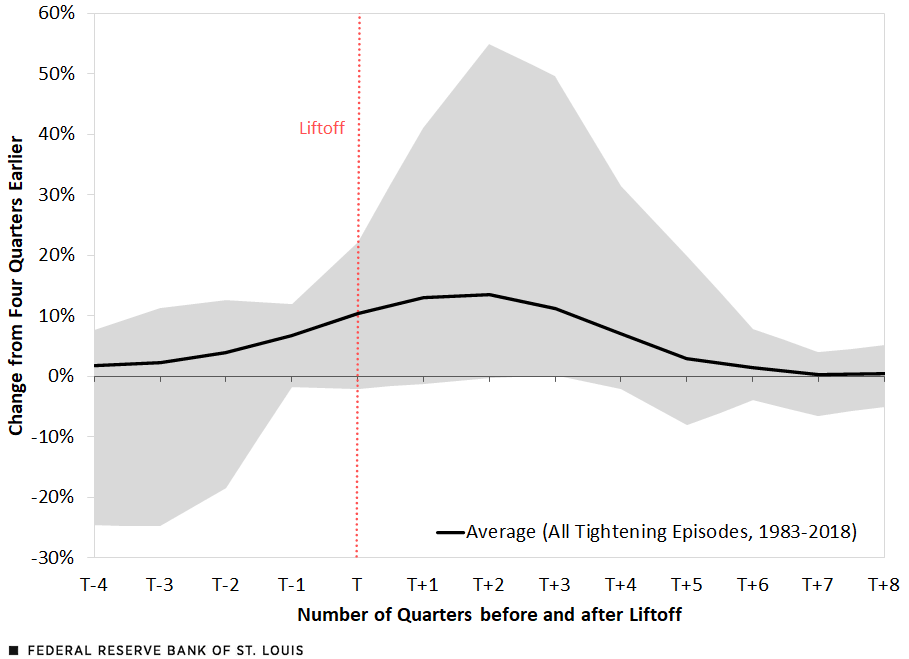 Fed Tightening and U.S. Real Residential Fixed Investment