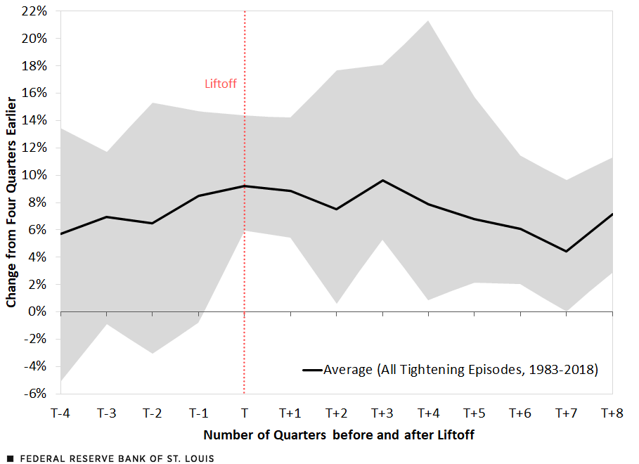 Fed Tightening and Real Personal Consumption Expenditures in Durable Goods