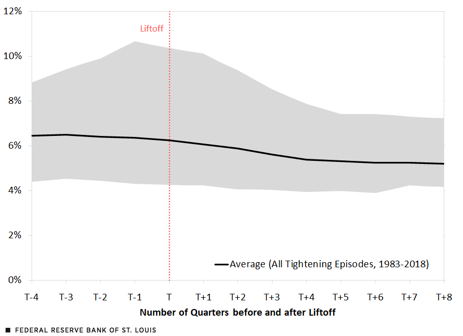 Fed Tightening and U.S. Civilian Unemployment Rate