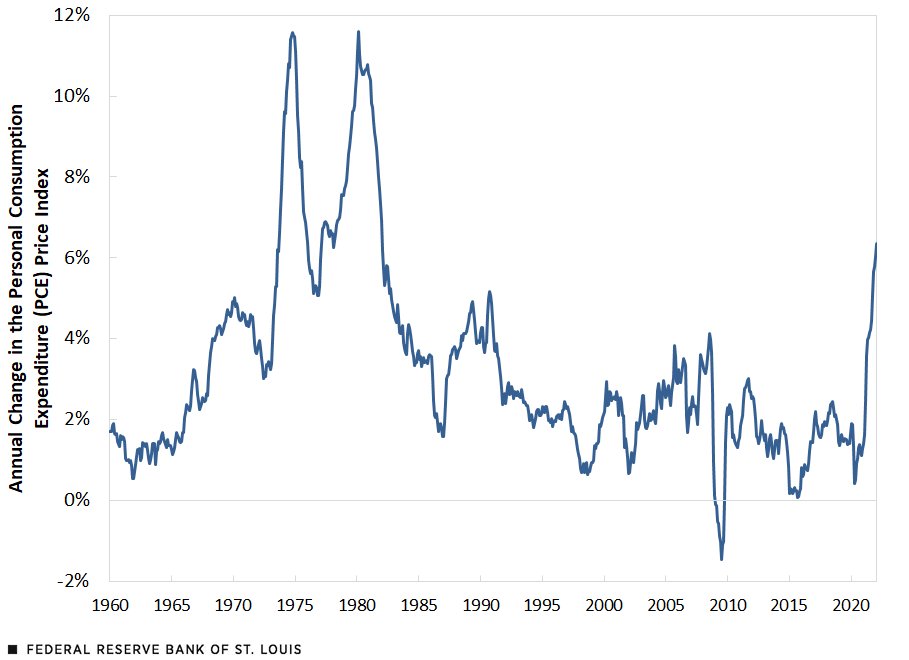 Line chart displaying the annual change in the personal consumption expenditure (PCE) price index