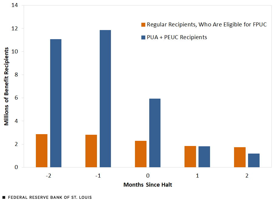 Change in Recipients with Halt of Key Federal Unemployment Programs