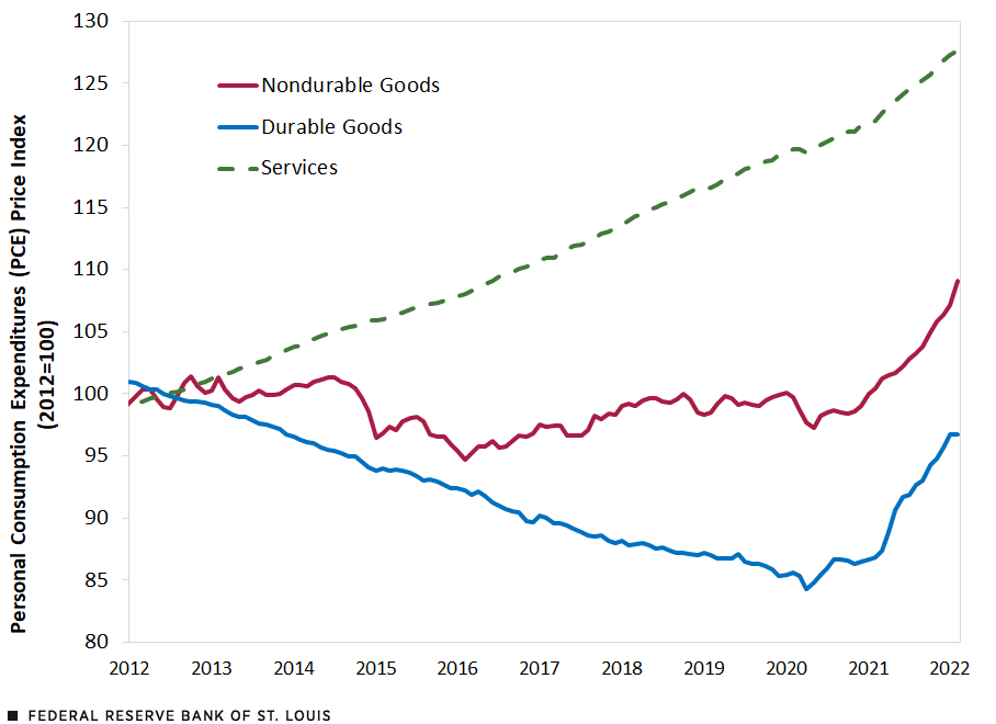 Line chart displaying PCE Price Index by Major Components for nondurable goods, durable goods, and services. 