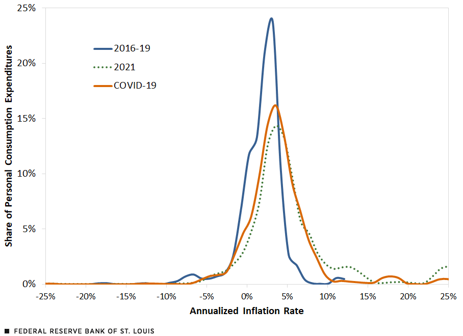 Line chart showing the estimated distribution of annualized PCE Inflation from 2016-2019, during COVID-19, and 2021