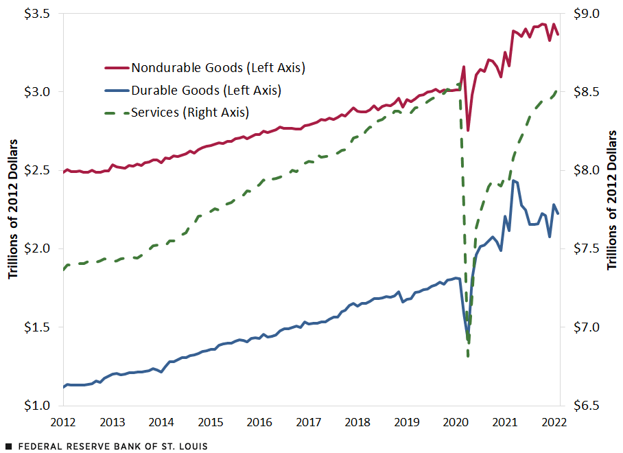 Line chart displaying Real PCE by Major Components by nondurable goods, durable goods, and services