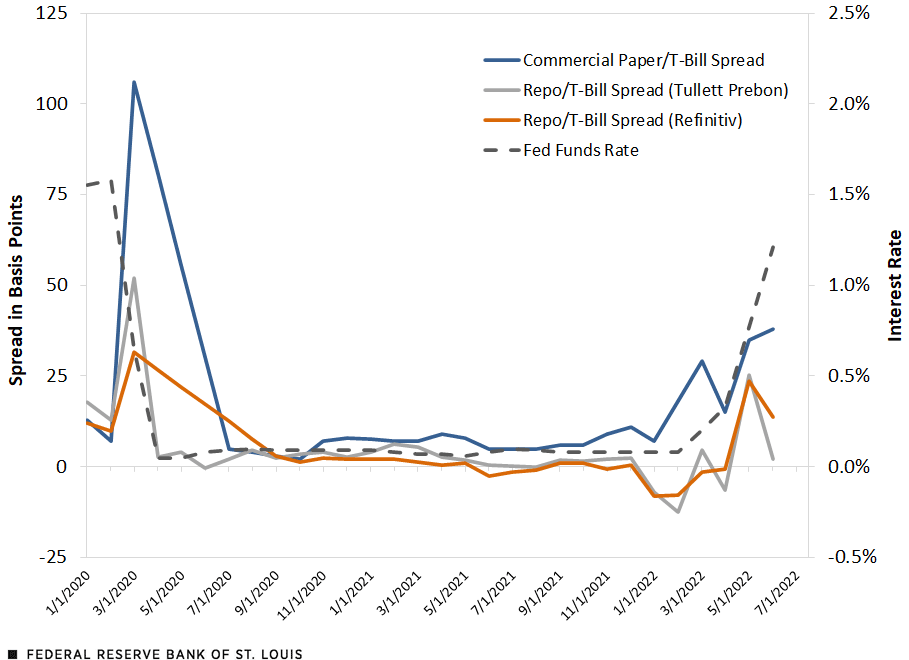 Multi line chart displaying the short-term liquidity spread and the federal funds rate from January 2020 until June 2022.
