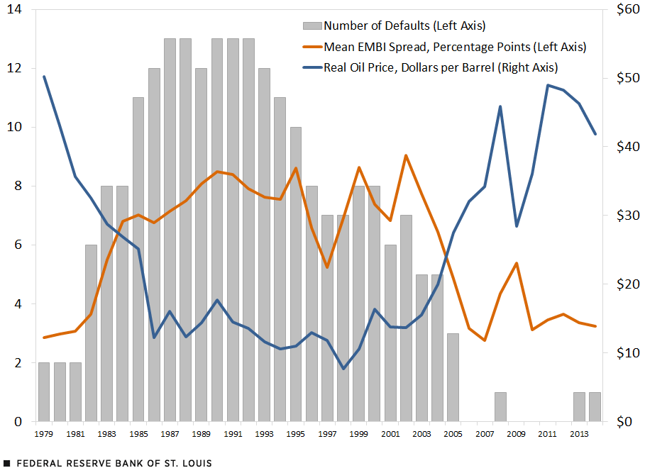 Multi-dataset chart that displays the relationship between oil prices and spreads and default episodes