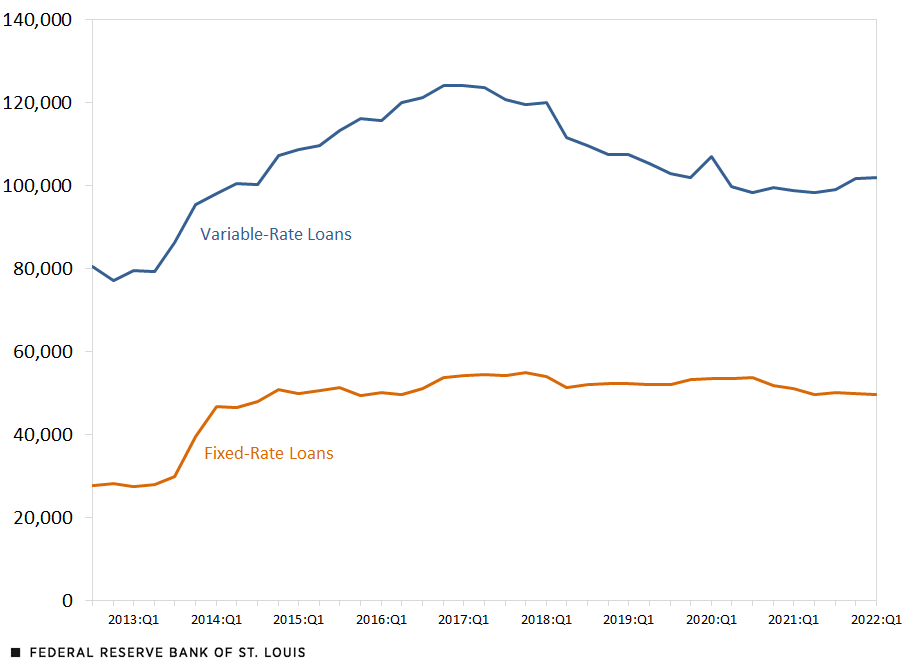 Number of Loans to U.S. Businesses, by Type