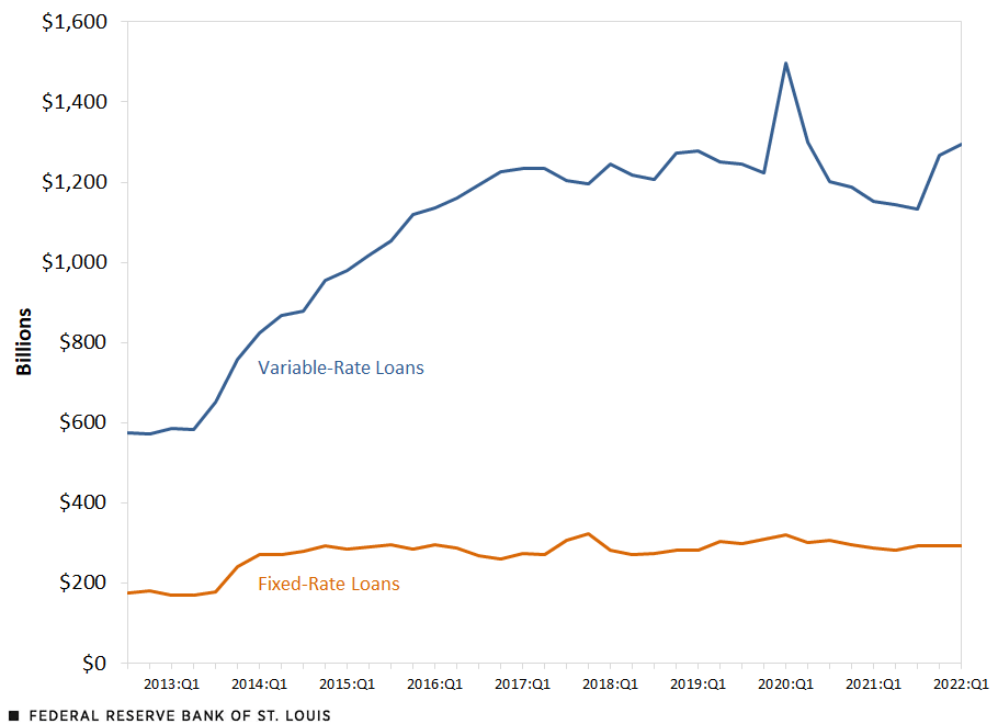 Value of Loans to U.S. Businesses, by Type