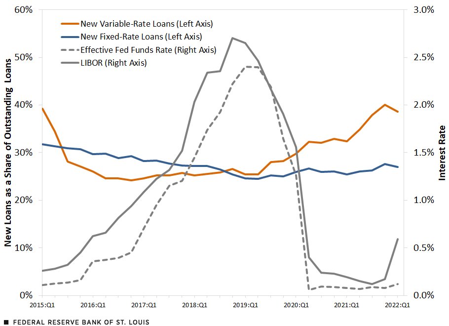 Change in the Composition of Loans, By Type