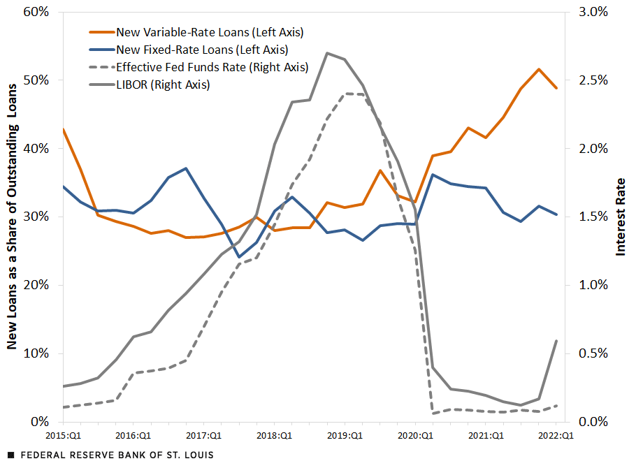 Change in the Composition of Loan Value, By Type