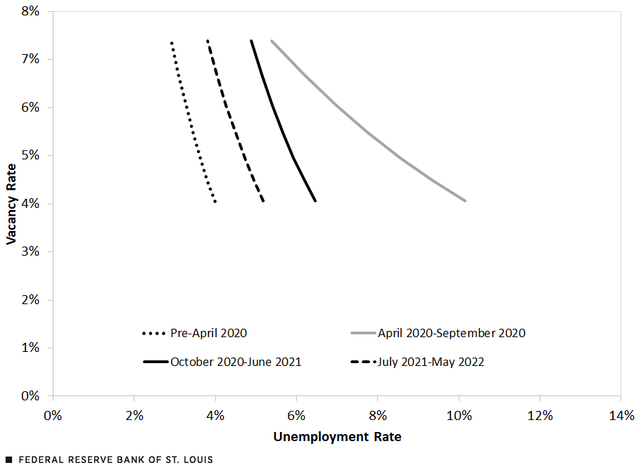 Beveridge Curve for U.S. Labor Market: Unadjusted Employment Model