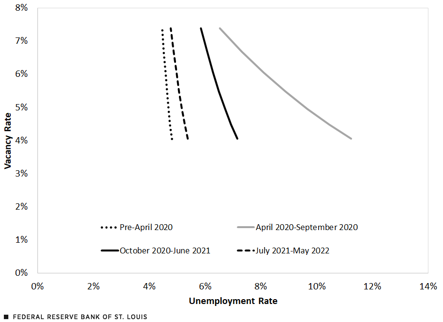 Beveridge Curve for U.S. Labor Market: Adjusted Employment Model