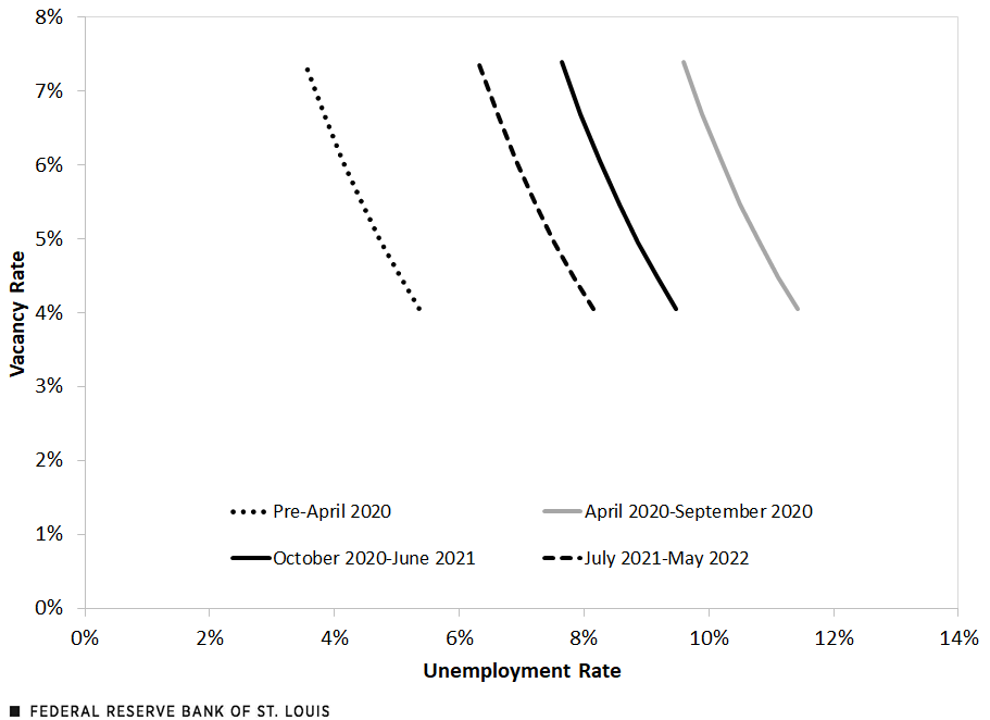 Beveridge Curve for Single Mothers: Adjusted Employment Model