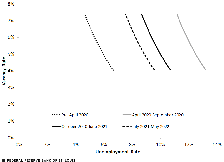 Beveridge Curve for Single Mothers with School-Age Children: Adjusted Employment Model