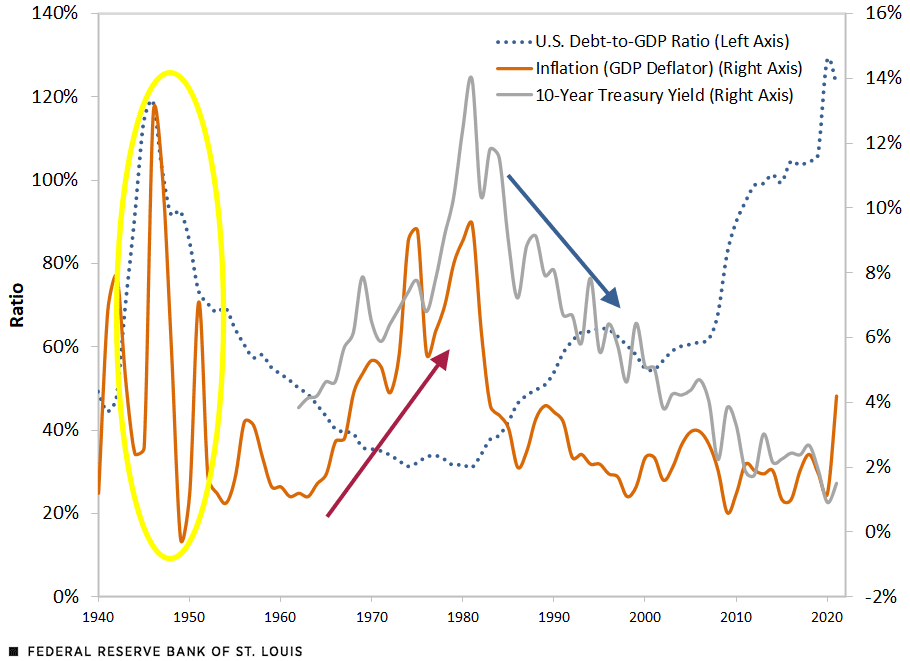 Multi-dataset line chart comparing US Debt-o-GDP ratio, inflation, and 10-year Treasury yield. 